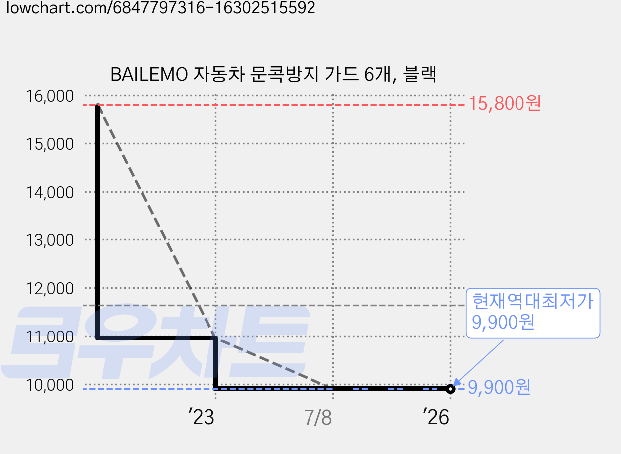 BAILEMO 자동차 문콕방지 가드 6개, 블랙 가격 변동 차트, 현재가 9,900원, 역대최저가