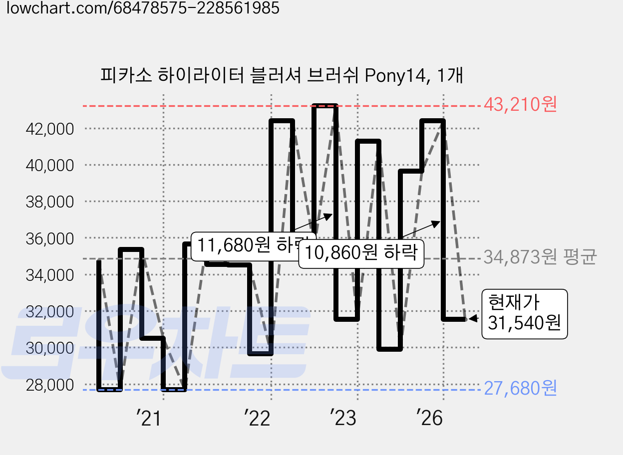 피카소 하이라이터 블러셔 브러쉬 Pony14, 1개 가격 변동 차트, 현재가 31,540원, 관측 최저가 27,670원
