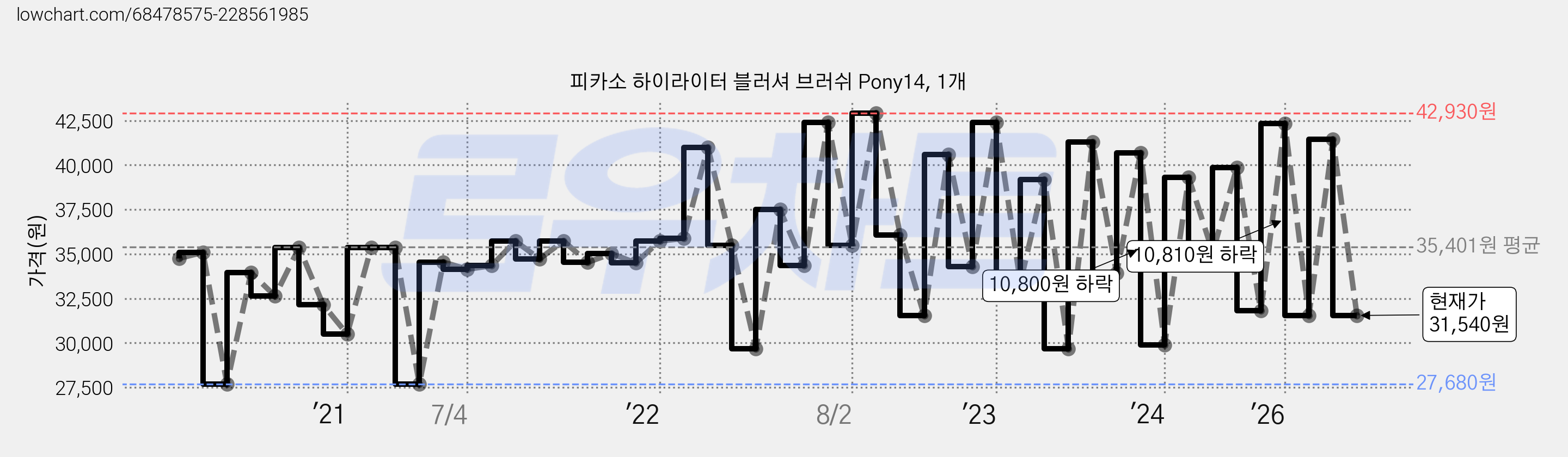 피카소 하이라이터 블러셔 브러쉬 Pony14, 1개 가격 변동 차트, 현재가 31,540원, 관측 최저가 27,670원