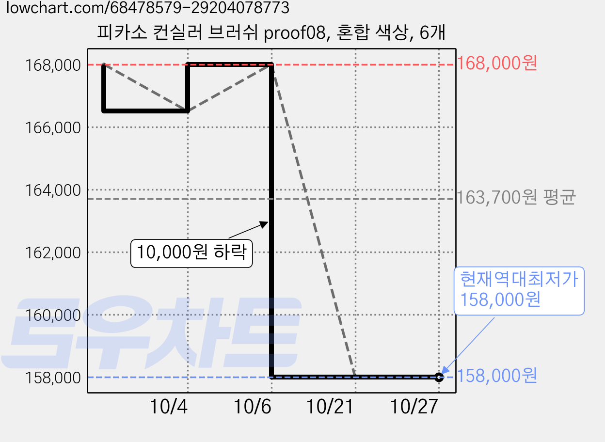 피카소 컨실러 브러쉬 proof08, 혼합 색상, 6개 가격 변동 차트, 현재가 158,000원, 역대최저가