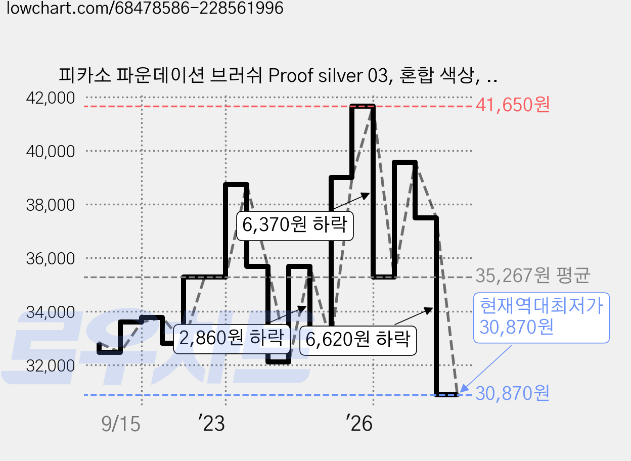 피카소 파운데이션 브러쉬 Proof silver 03, 혼합 색상, 1개 가격 변동 차트, 현재가 30,870원, 역대최저가