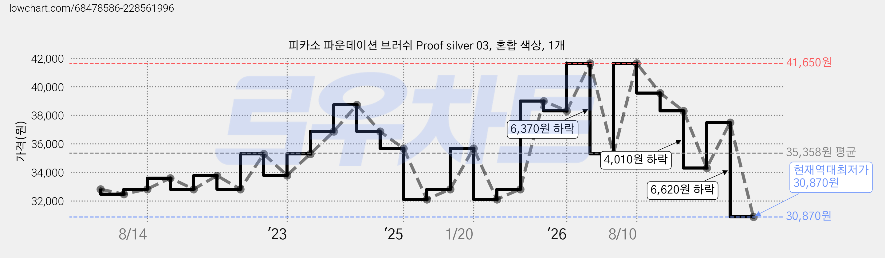 피카소 파운데이션 브러쉬 Proof silver 03, 혼합 색상, 1개 가격 변동 차트, 현재가 30,870원, 역대최저가