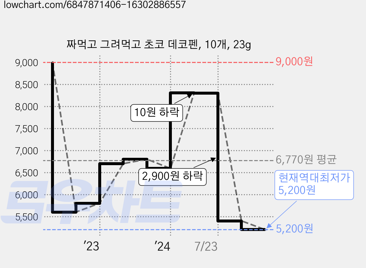 짜먹고 그려먹고 초코 데코펜, 10개, 23g 가격 변동 차트, 현재가 5,200원, 역대최저가