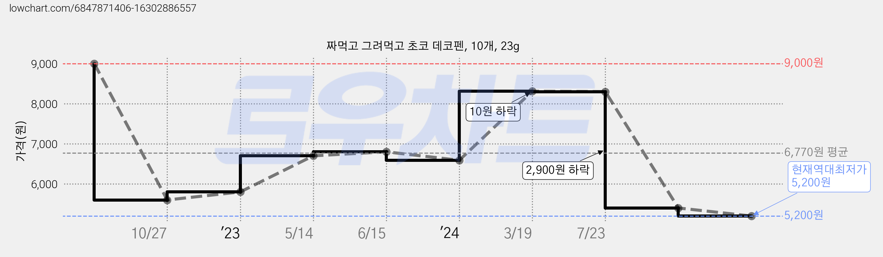 짜먹고 그려먹고 초코 데코펜, 10개, 23g 가격 변동 차트, 현재가 5,200원, 역대최저가