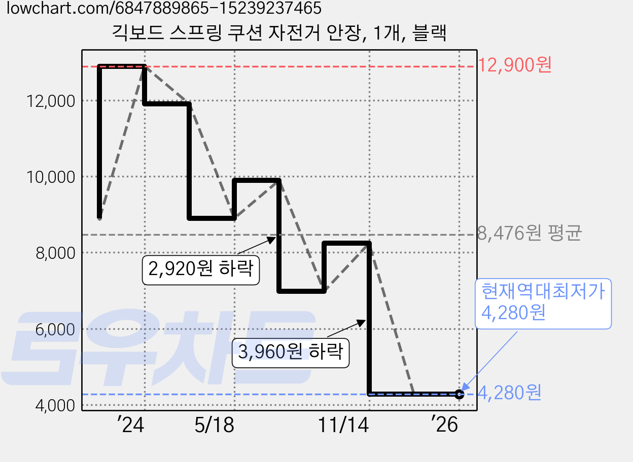긱보드 스프링 쿠션 자전거 안장, 1개, 블랙 가격 변동 차트, 현재가 4,280원, 역대최저가