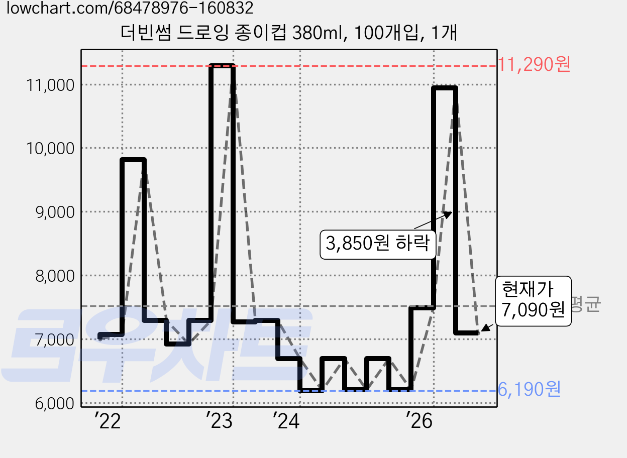 더빈썸 드로잉 종이컵 380ml, 100개입, 1개 가격 변동 차트, 현재가 7,090원, 관측 최저가 6,190원