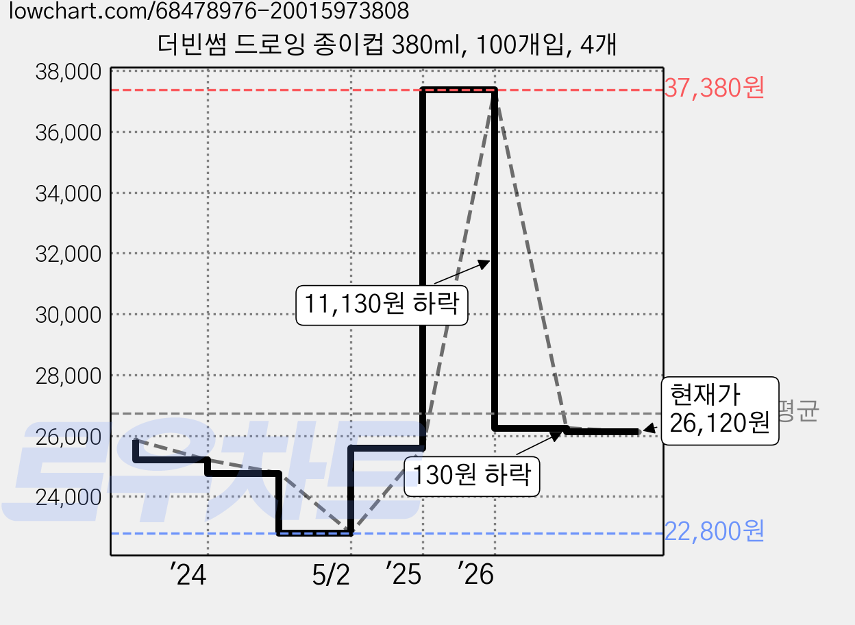 더빈썸 드로잉 종이컵 380ml, 100개입, 4개 가격 변동 차트, 현재가 26,120원, 관측 최저가 22,800원