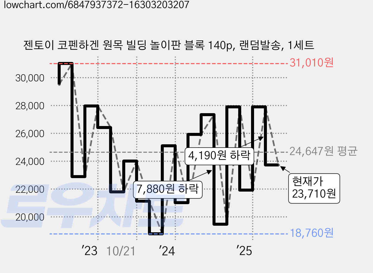 젠토이 코펜하겐 원목 빌딩 놀이판 블록 140p, 랜덤발송, 1세트 가격 변동 차트, 현재가 23,710원, 관측 최저가 18,560원