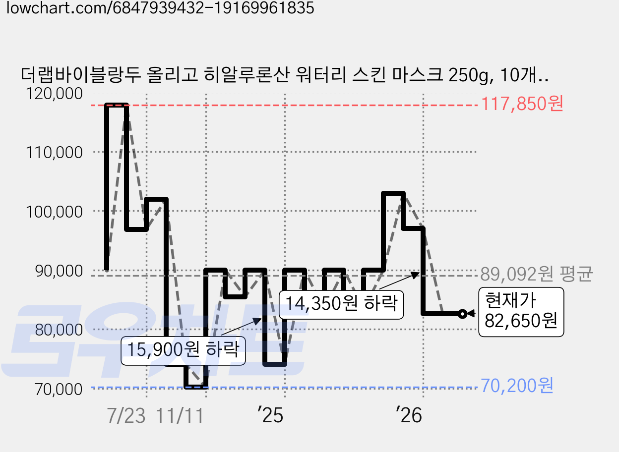 더랩바이블랑두 올리고 히알루론산 워터리 스킨 마스크 250g, 10개입, 6개 가격 변동 차트, 현재가 82,650원, 관측 최저가 70,200원
