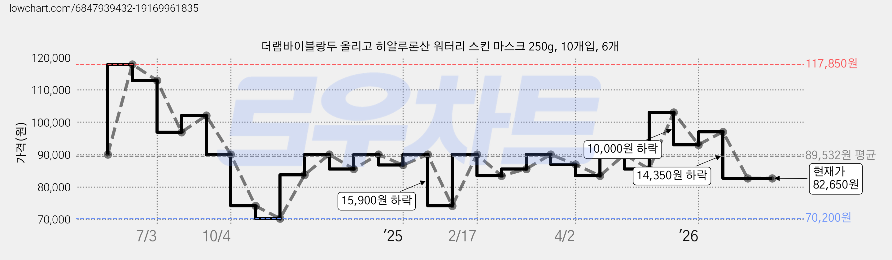 더랩바이블랑두 올리고 히알루론산 워터리 스킨 마스크 250g, 10개입, 6개 가격 변동 차트, 현재가 82,650원, 관측 최저가 70,200원