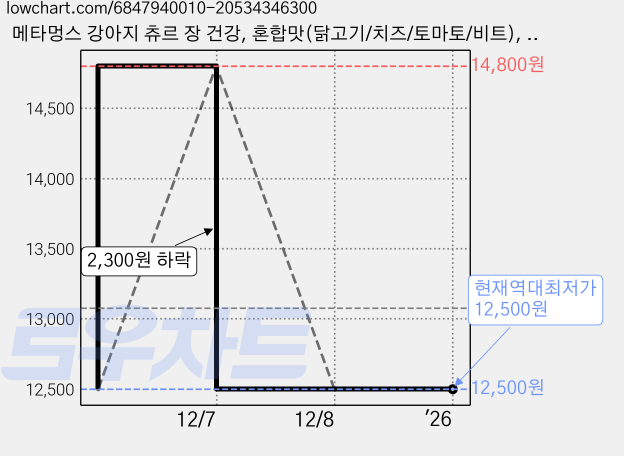 메타멍스 강아지 츄르 장 건강, 혼합맛(닭고기/치즈/토마토/비트), 75g, 10개 가격 변동 차트, 현재가 12,500원, 역대최저가