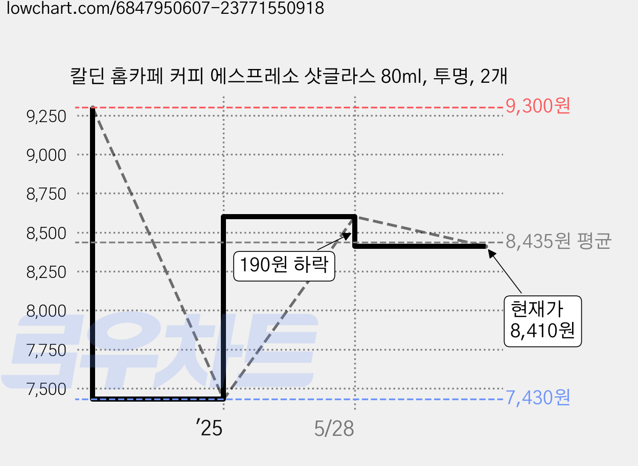 칼딘 홈카페 커피 에스프레소 샷글라스 80ml, 투명, 2개 가격 변동 차트, 현재가 8,410원, 관측 최저가 7,430원