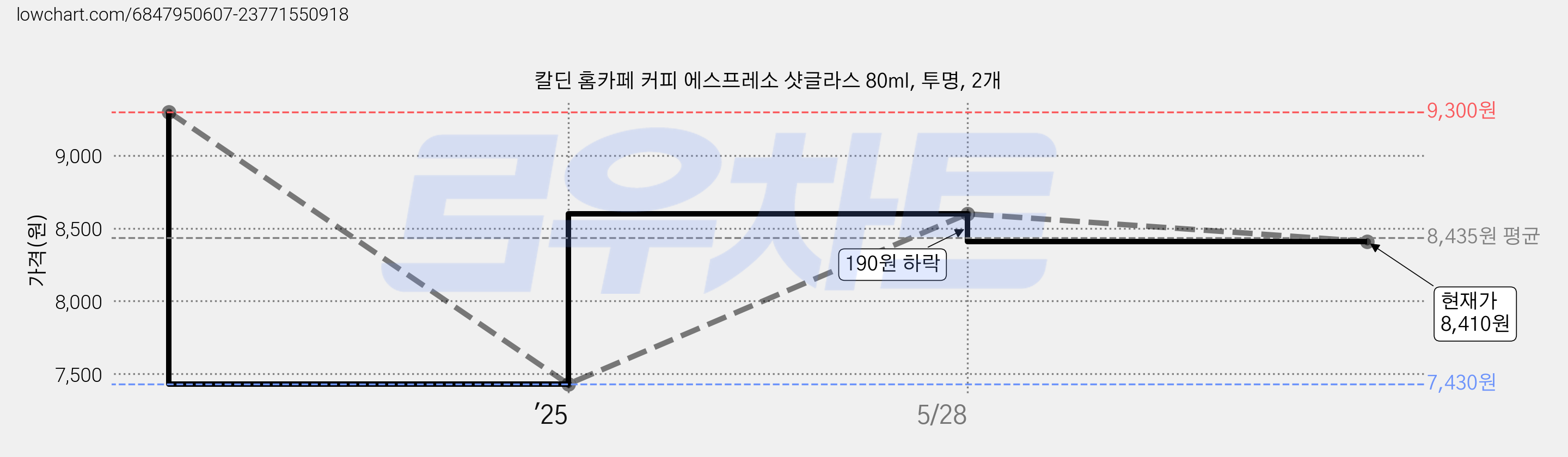 칼딘 홈카페 커피 에스프레소 샷글라스 80ml, 투명, 2개 가격 변동 차트, 현재가 8,410원, 관측 최저가 7,430원