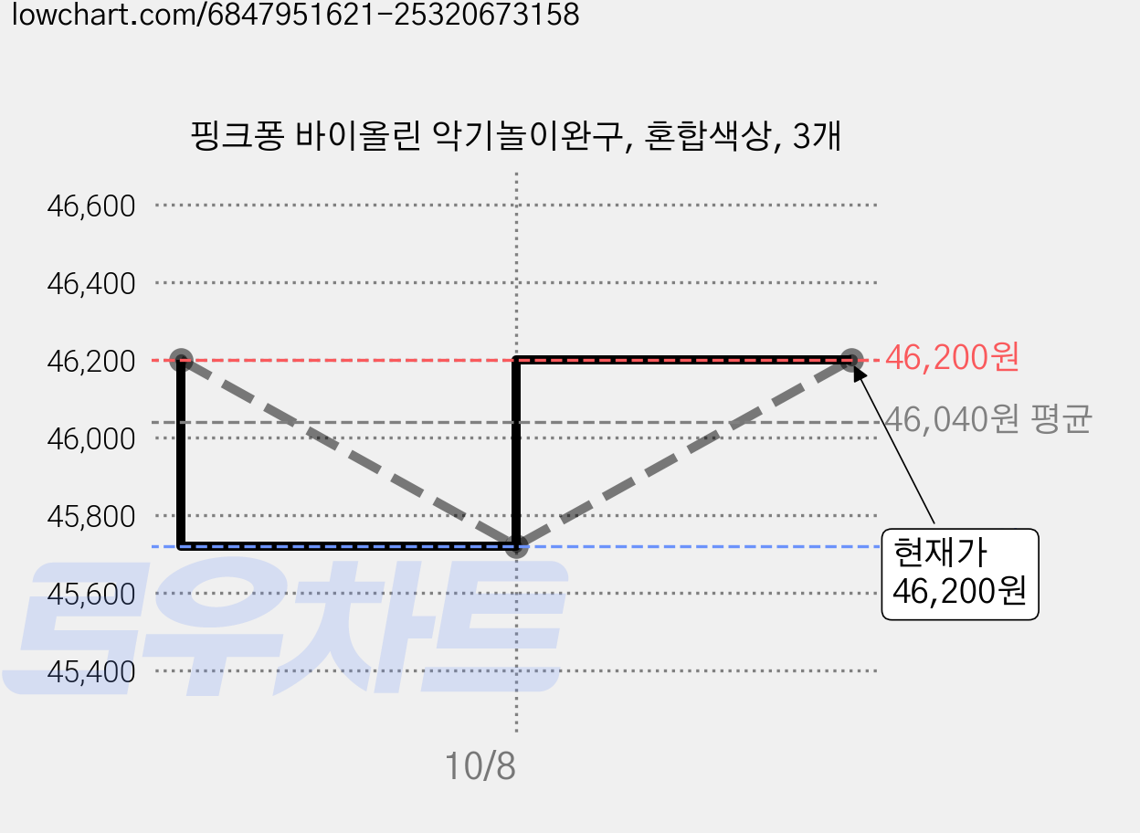 핑크퐁 바이올린 악기놀이완구, 혼합색상, 3개 가격 변동 차트, 현재가 44,250원, 관측 최저가 43,620원