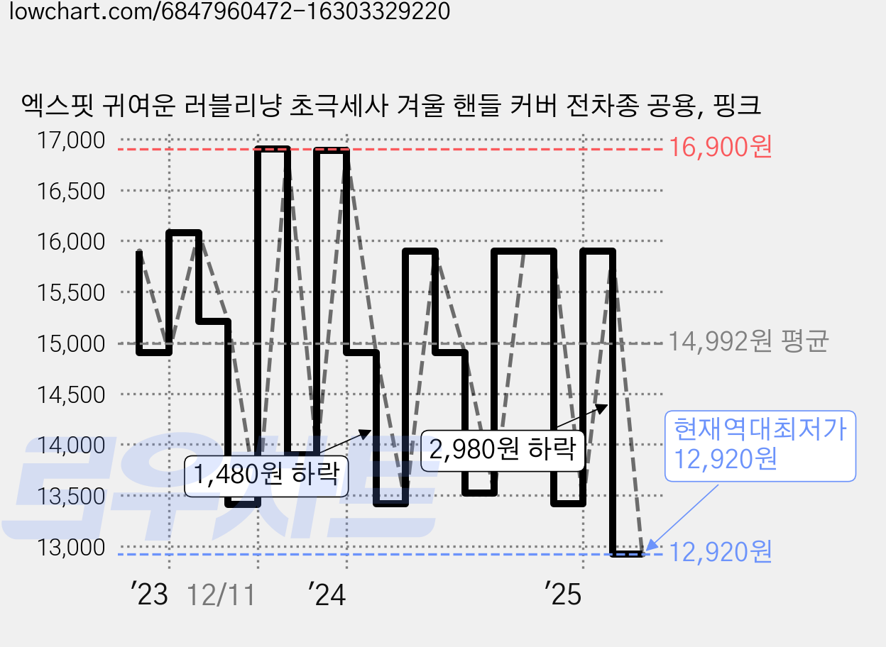 엑스핏 귀여운 러블리냥 초극세사 겨울 핸들 커버 전차종 공용, 핑크 가격 변동 차트, 현재가 12,920원, 역대최저가