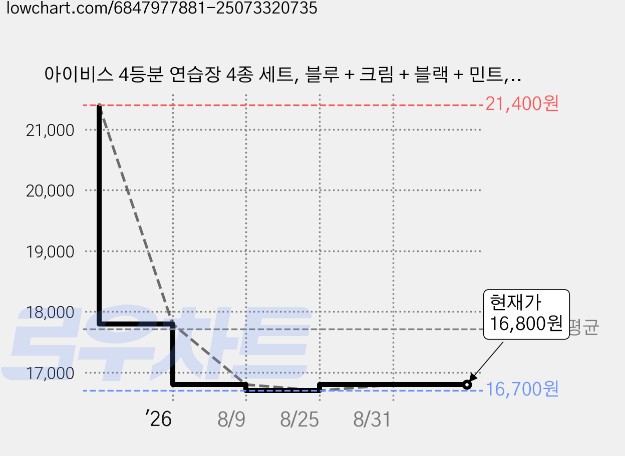 아이비스 4등분 연습장 4종 세트, 블루 + 크림 + 블랙 + 민트, 2세트 가격 변동 차트, 현재가 16,800원, 관측 최저가 16,700원