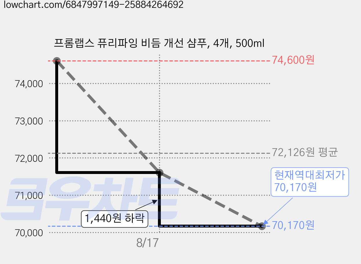 프롬랩스 퓨리파잉 비듬 개선 샴푸, 4개, 500ml 가격 변동 차트, 현재가 70,170원, 역대최저가