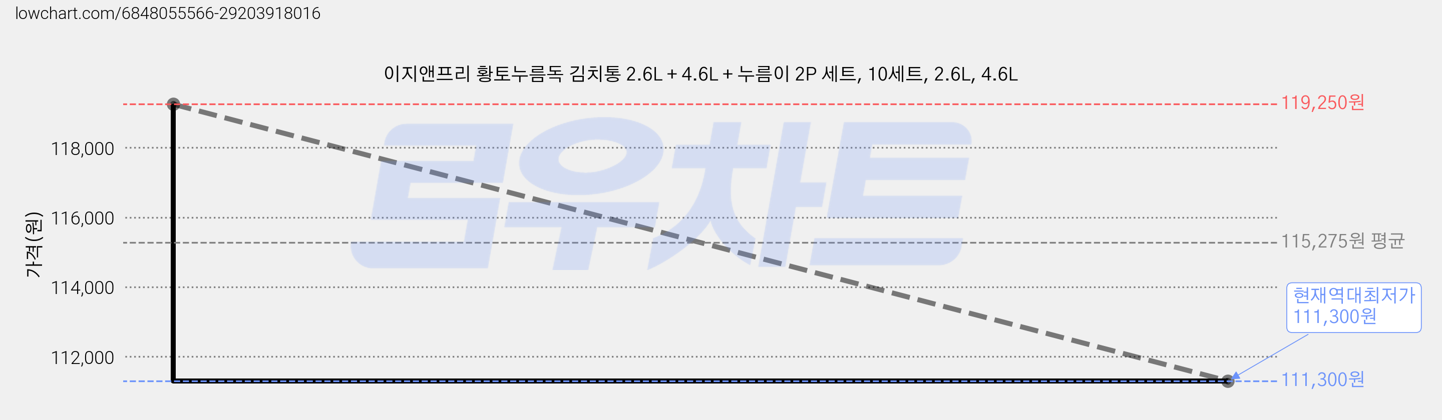 이지앤프리 황토누름독 김치통 2.6L + 4.6L + 누름이 2P 세트, 10세트, 2.6L, 4.6L 가격 변동 차트, 현재가 111,300원, 역대최저가