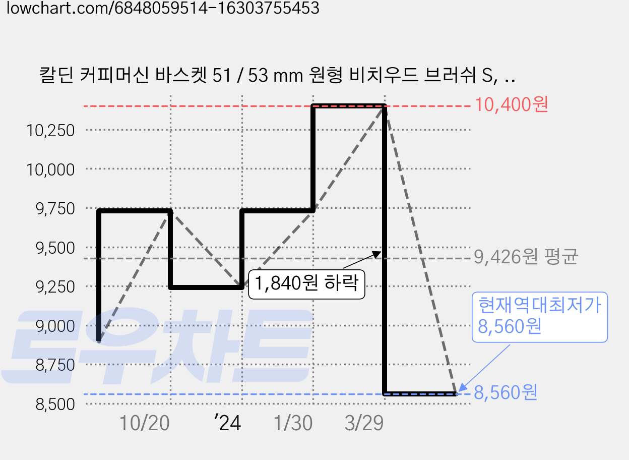 칼딘 커피머신 바스켓 51 / 53 mm 원형 비치우드 브러쉬 S, 브라운, 1개 가격 변동 차트, 현재가 8,560원, 역대최저가