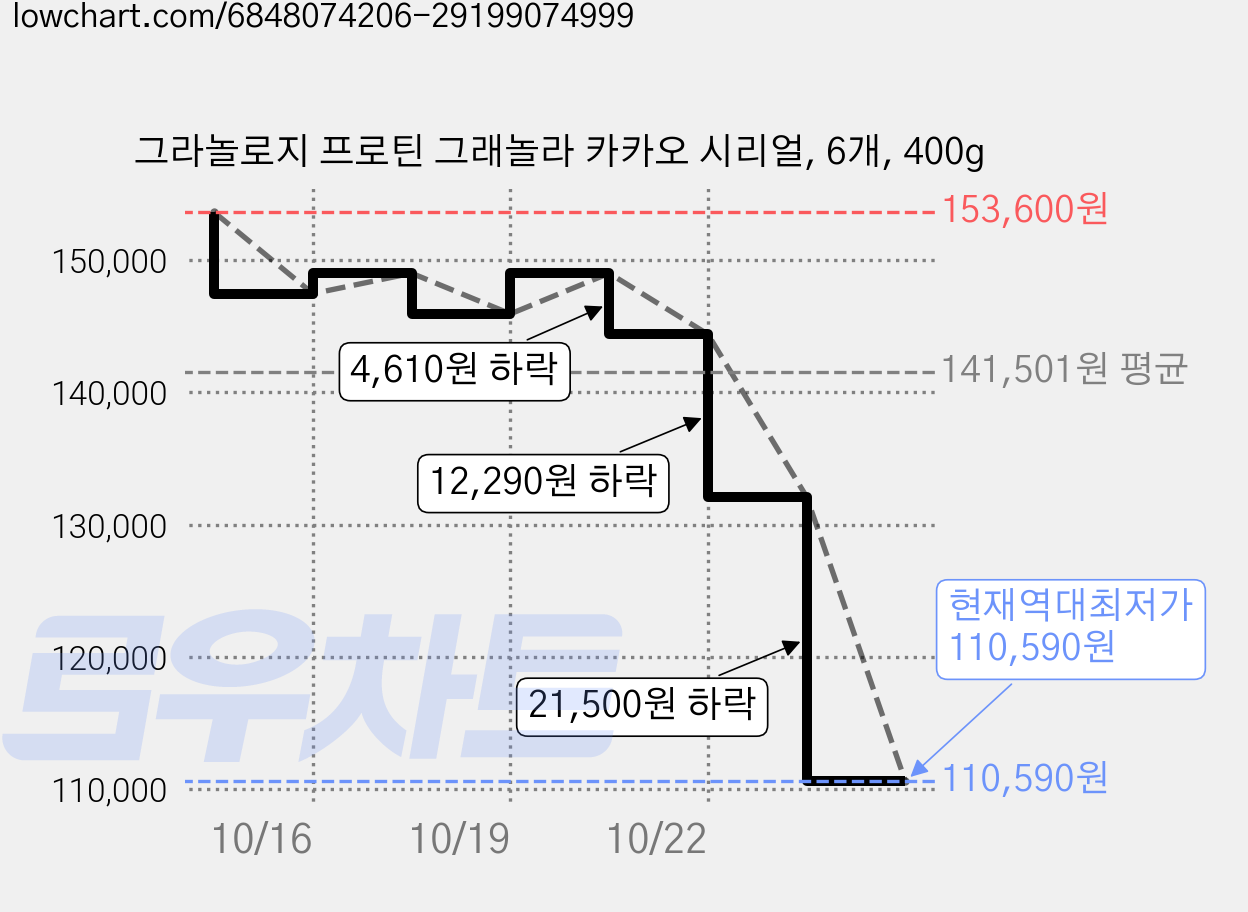 그라놀로지 프로틴 그래놀라 카카오 시리얼, 6개, 400g 가격 변동 차트, 현재가 110,590원, 역대최저가
