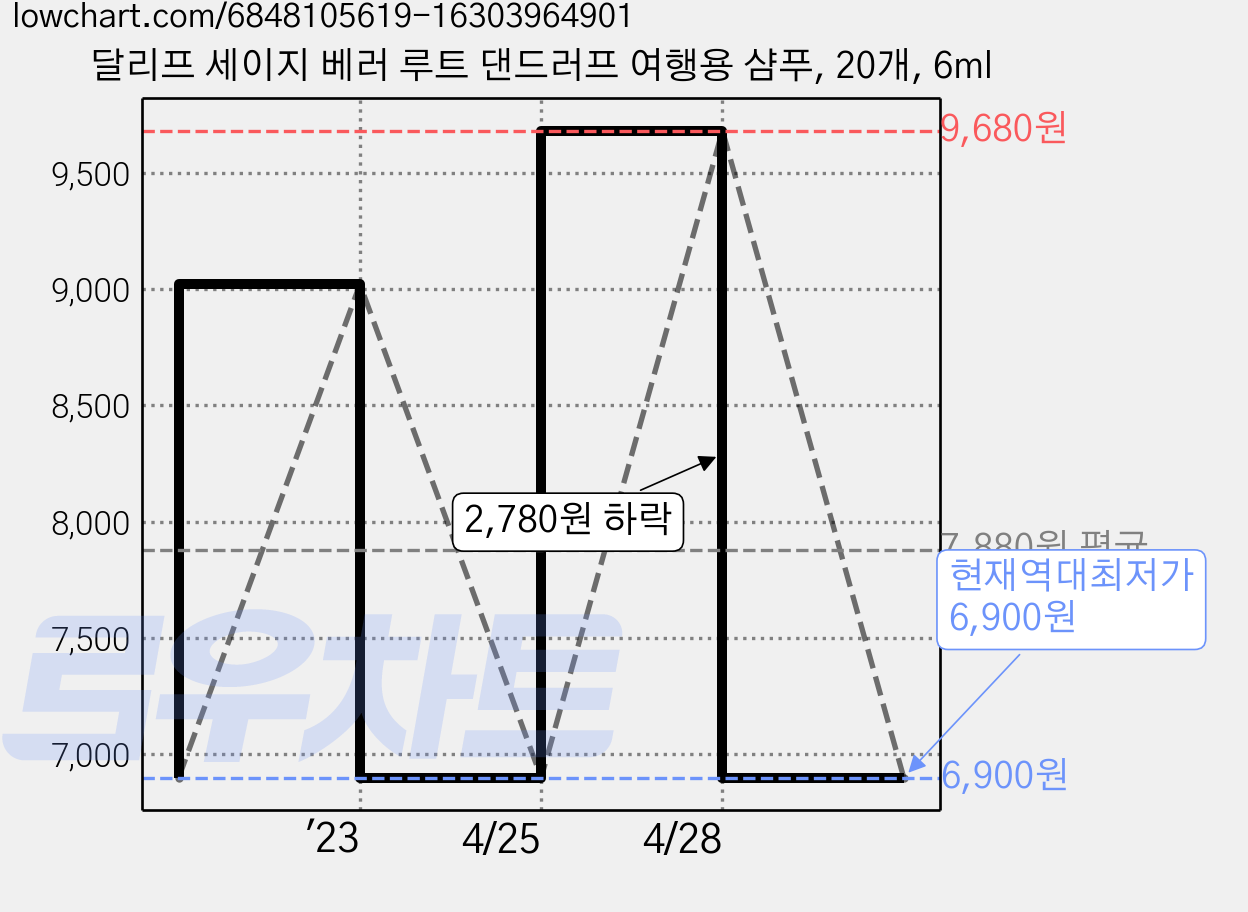 달리프 세이지 베러 루트 댄드러프 여행용 샴푸, 20개, 6ml 가격 변동 차트, 현재가 6,900원, 역대최저가
