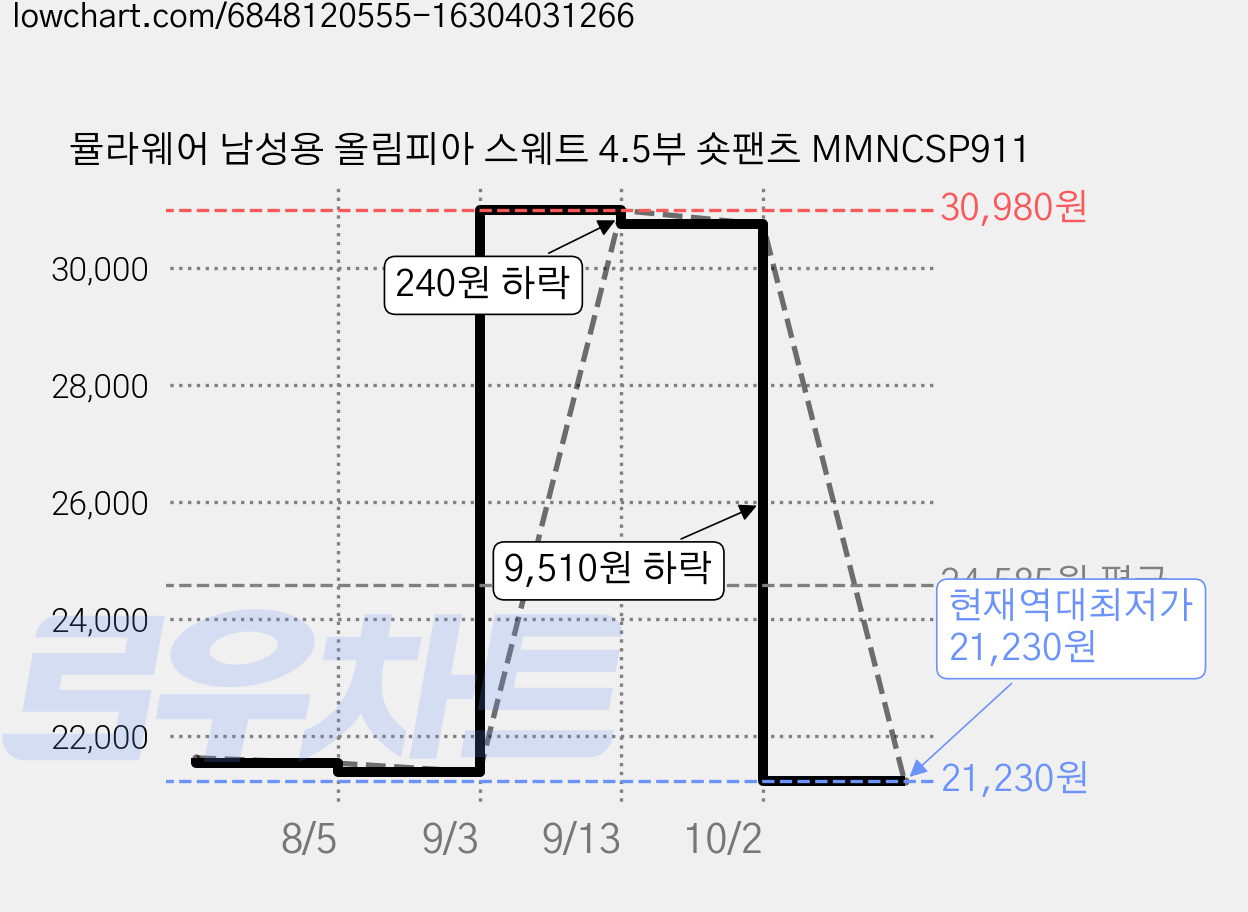 뮬라웨어 남성용 올림피아 스웨트 4.5부 숏팬츠 MMNCSP911 가격 변동 차트, 현재가 21,230원, 역대최저가