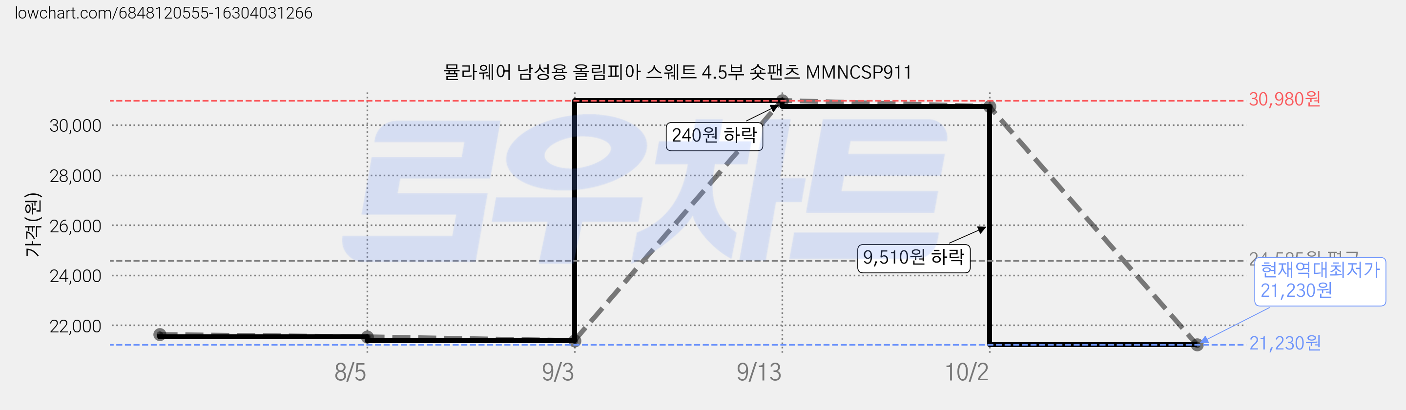 뮬라웨어 남성용 올림피아 스웨트 4.5부 숏팬츠 MMNCSP911 가격 변동 차트, 현재가 21,230원, 역대최저가