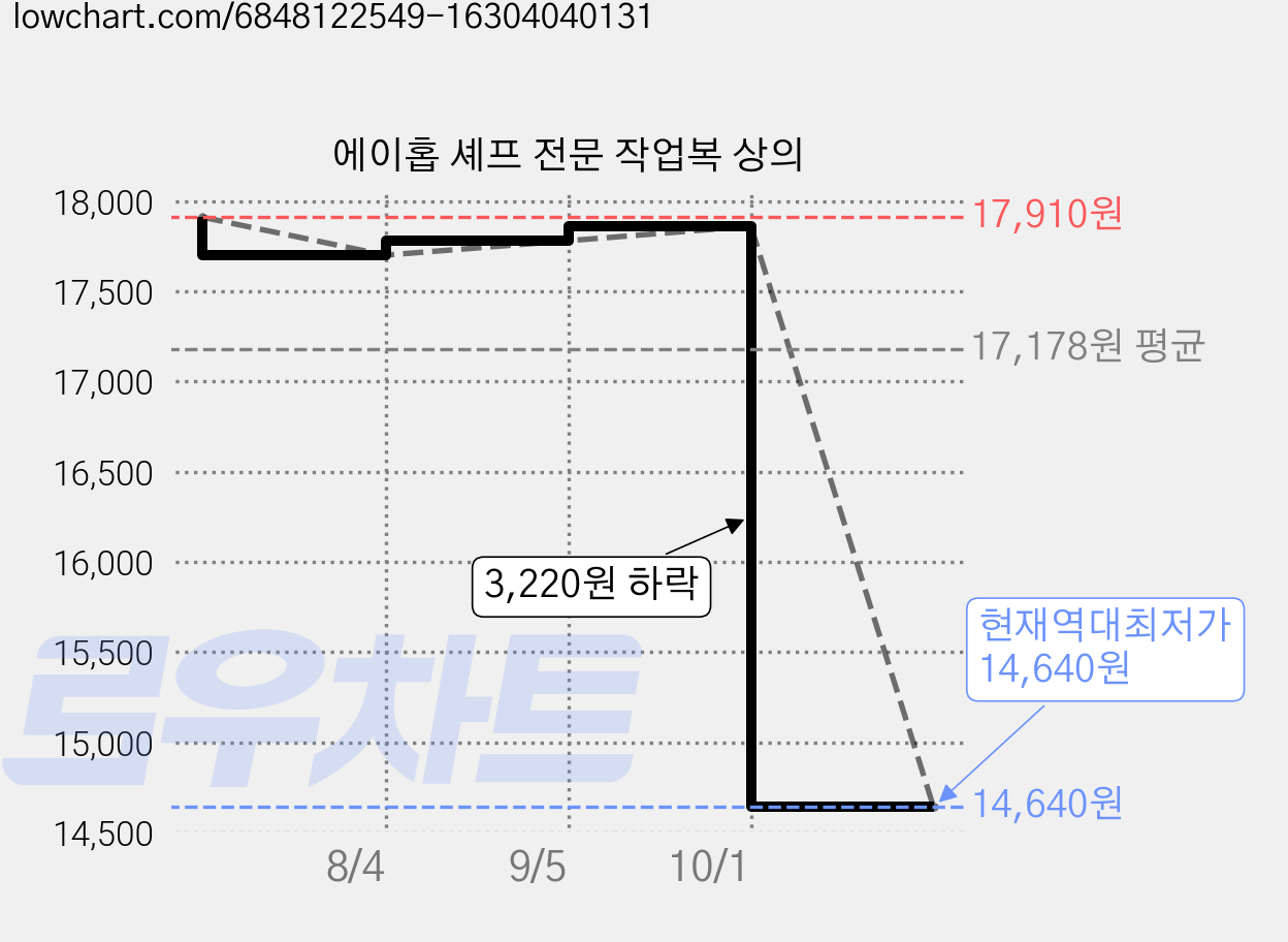 에이홉 셰프 전문 작업복 상의 가격 변동 차트, 현재가 14,640원, 역대최저가