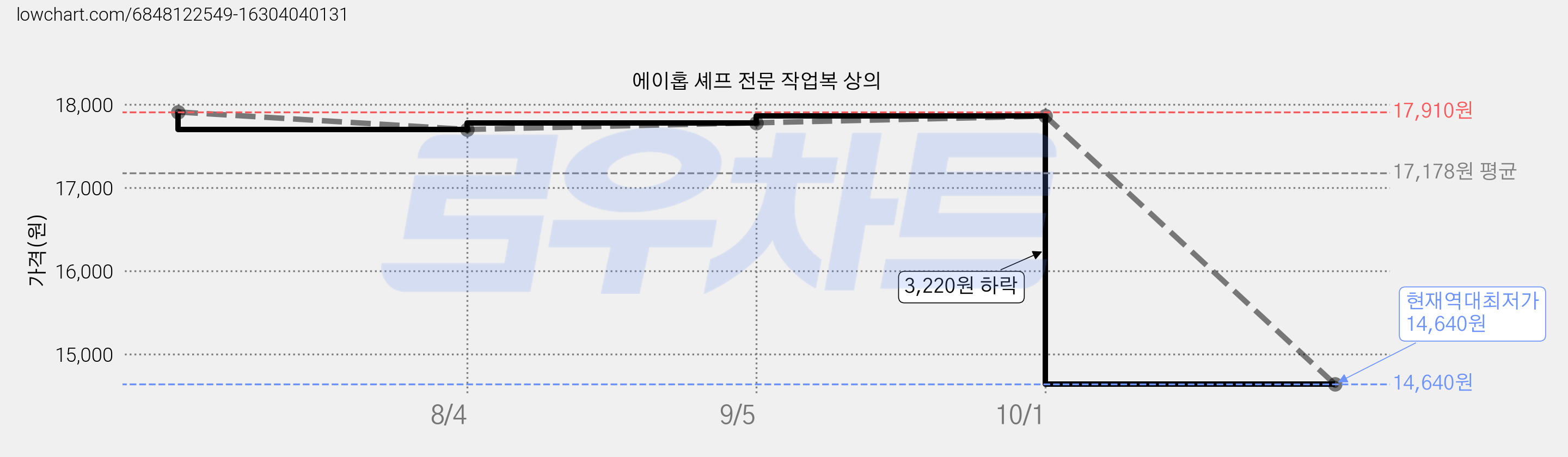 에이홉 셰프 전문 작업복 상의 가격 변동 차트, 현재가 14,640원, 역대최저가