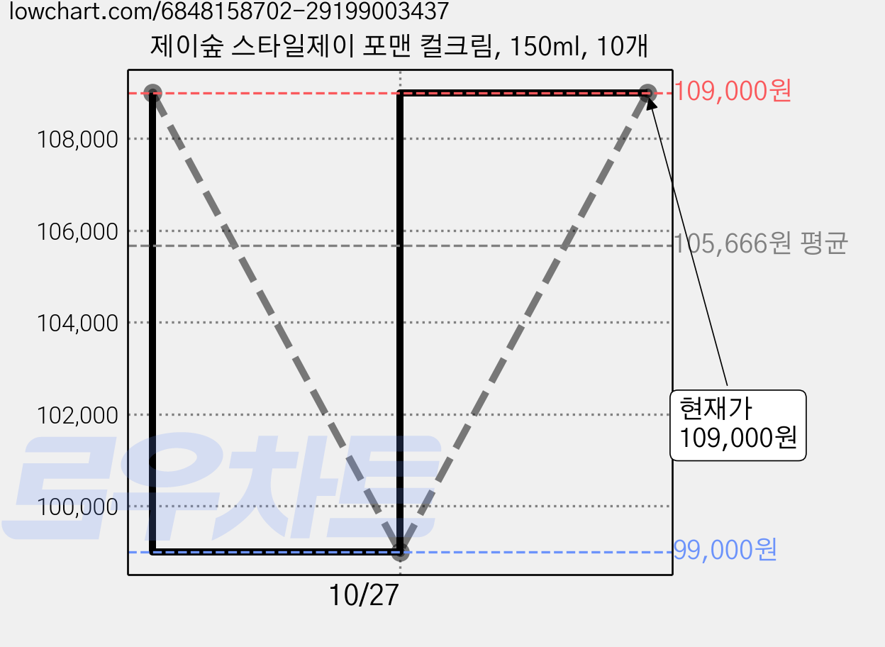 제이숲 스타일제이 포맨 컬크림, 150ml, 10개 가격 변동 차트, 현재가 109,000원, 관측 최저가 99,000원