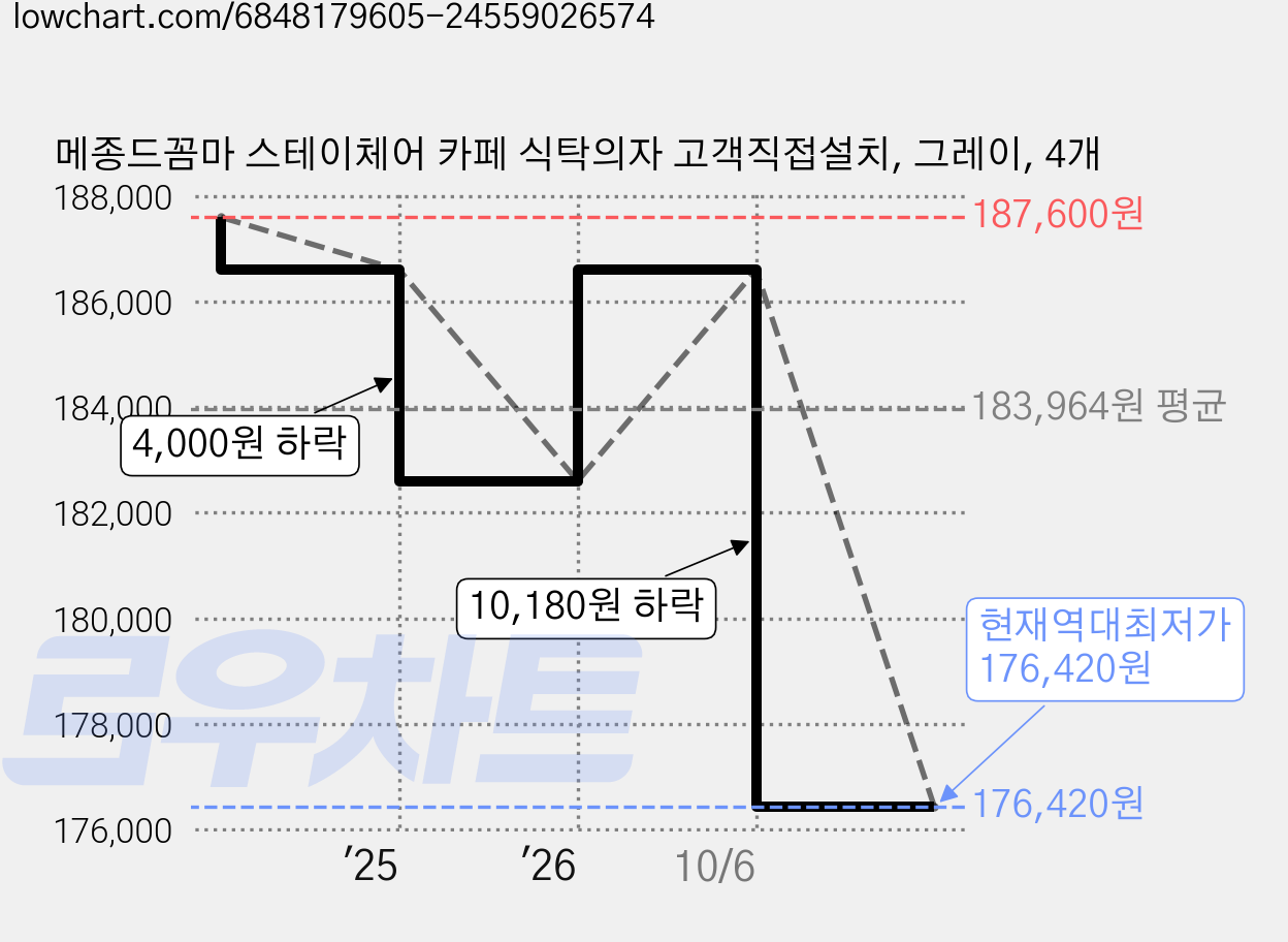 메종드꼼마 스테이체어 카페 식탁의자 고객직접설치, 그레이, 4개 가격 변동 차트, 현재가 176,420원, 역대최저가