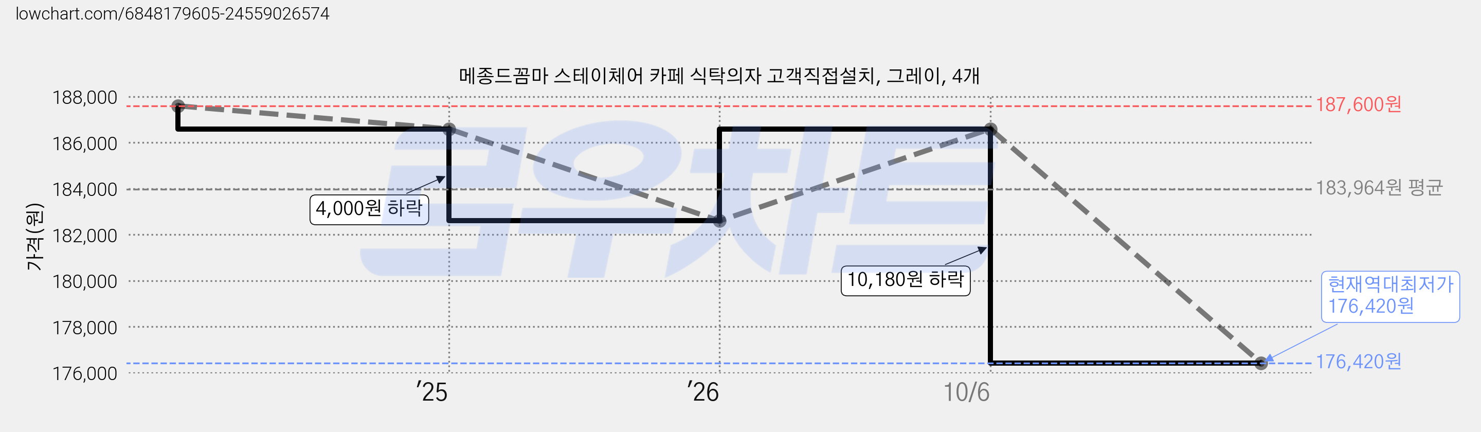 메종드꼼마 스테이체어 카페 식탁의자 고객직접설치, 그레이, 4개 가격 변동 차트, 현재가 176,420원, 역대최저가