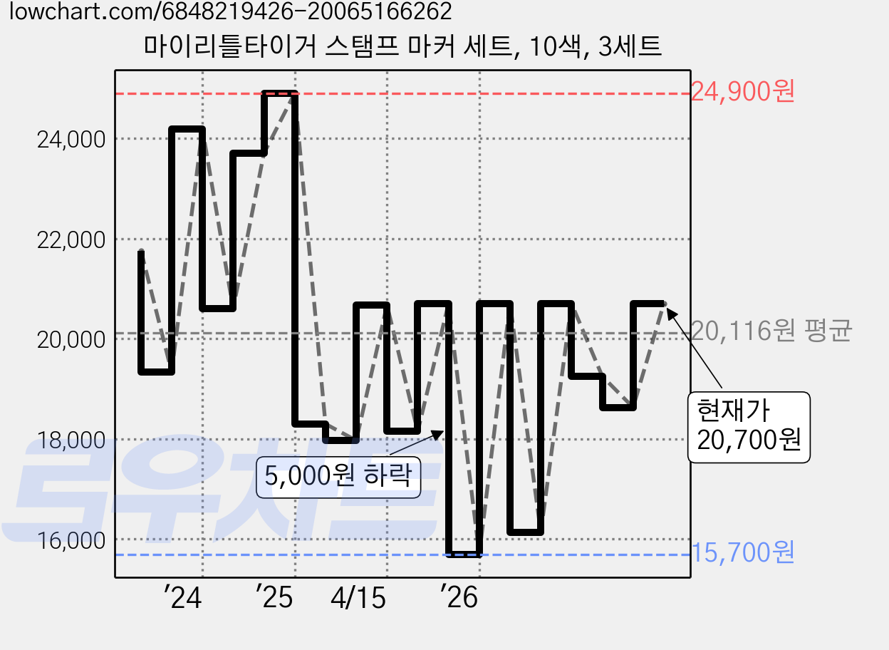 마이리틀타이거 스탬프 마커 세트, 10색, 3세트 가격 변동 차트, 현재가 18,630원, 관측 최저가 15,700원