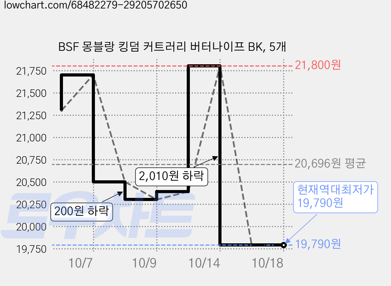 BSF 몽블랑 킹덤 커트러리 버터나이프 BK, 5개 가격 변동 차트, 현재가 19,790원, 역대최저가