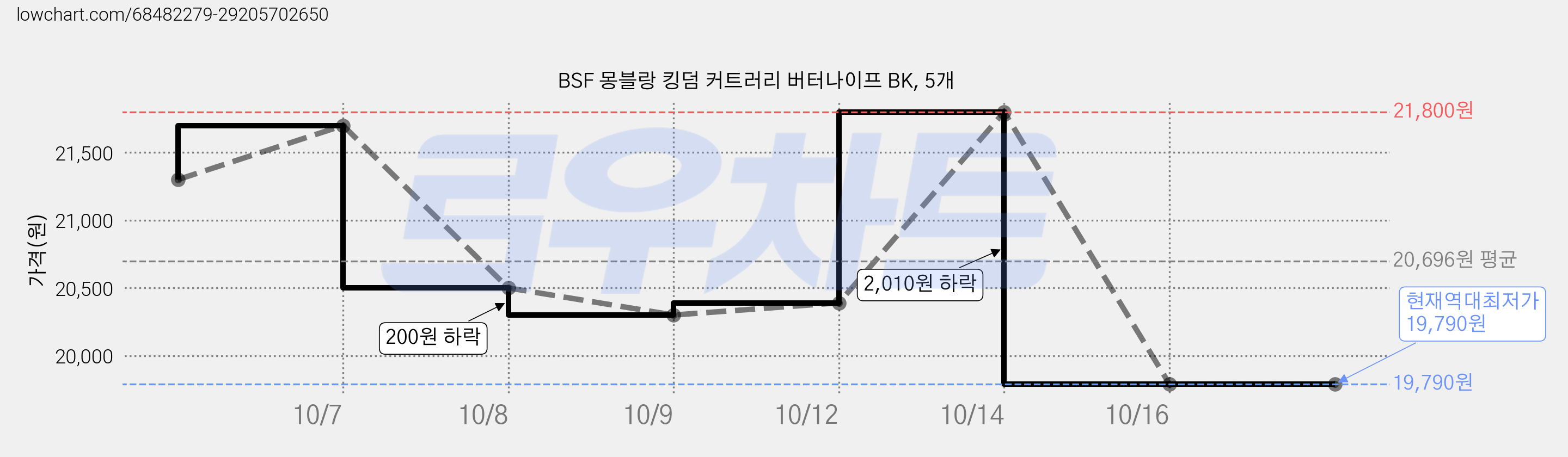 BSF 몽블랑 킹덤 커트러리 버터나이프 BK, 5개 가격 변동 차트, 현재가 19,790원, 역대최저가