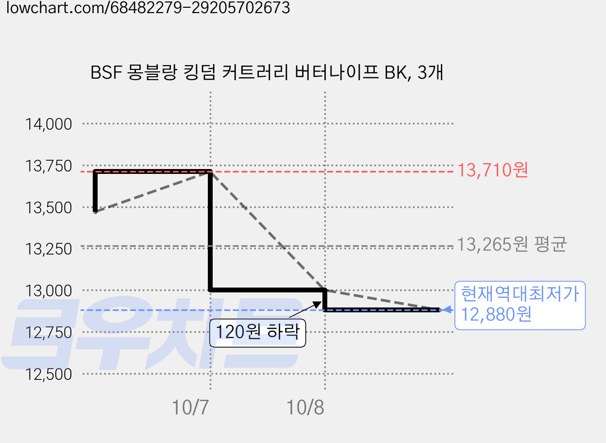 BSF 몽블랑 킹덤 커트러리 버터나이프 BK, 3개 가격 변동 차트, 현재가 12,880원, 역대최저가
