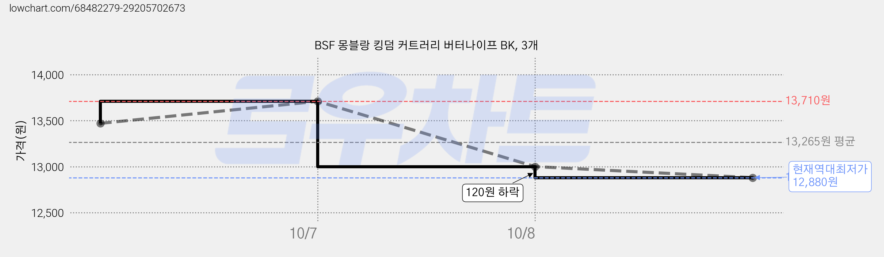 BSF 몽블랑 킹덤 커트러리 버터나이프 BK, 3개 가격 변동 차트, 현재가 12,880원, 역대최저가