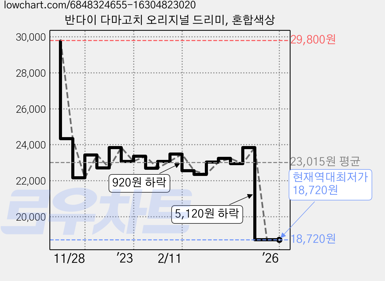 반다이 다마고치 오리지널 드리미, 혼합색상 가격 변동 차트, 현재가 18,720원, 역대최저가