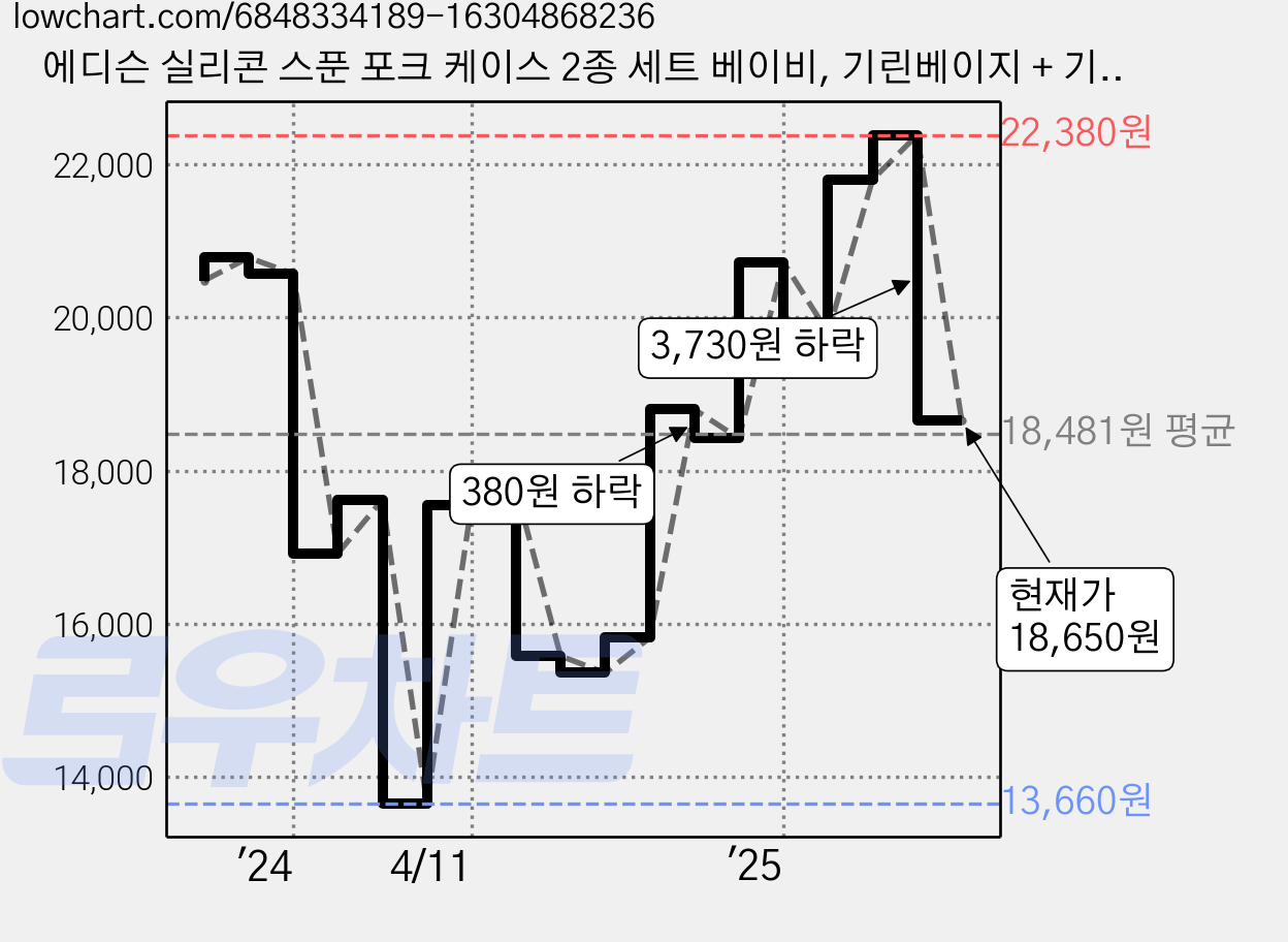 에디슨 실리콘 스푼 포크 케이스 2종 세트 베이비, 기린베이지 + 기린블루, 스푼 + 포크 + 케이스, 1세트 가격 변동 차트, 현재가 18,650원, 관측 최저가 12,970원