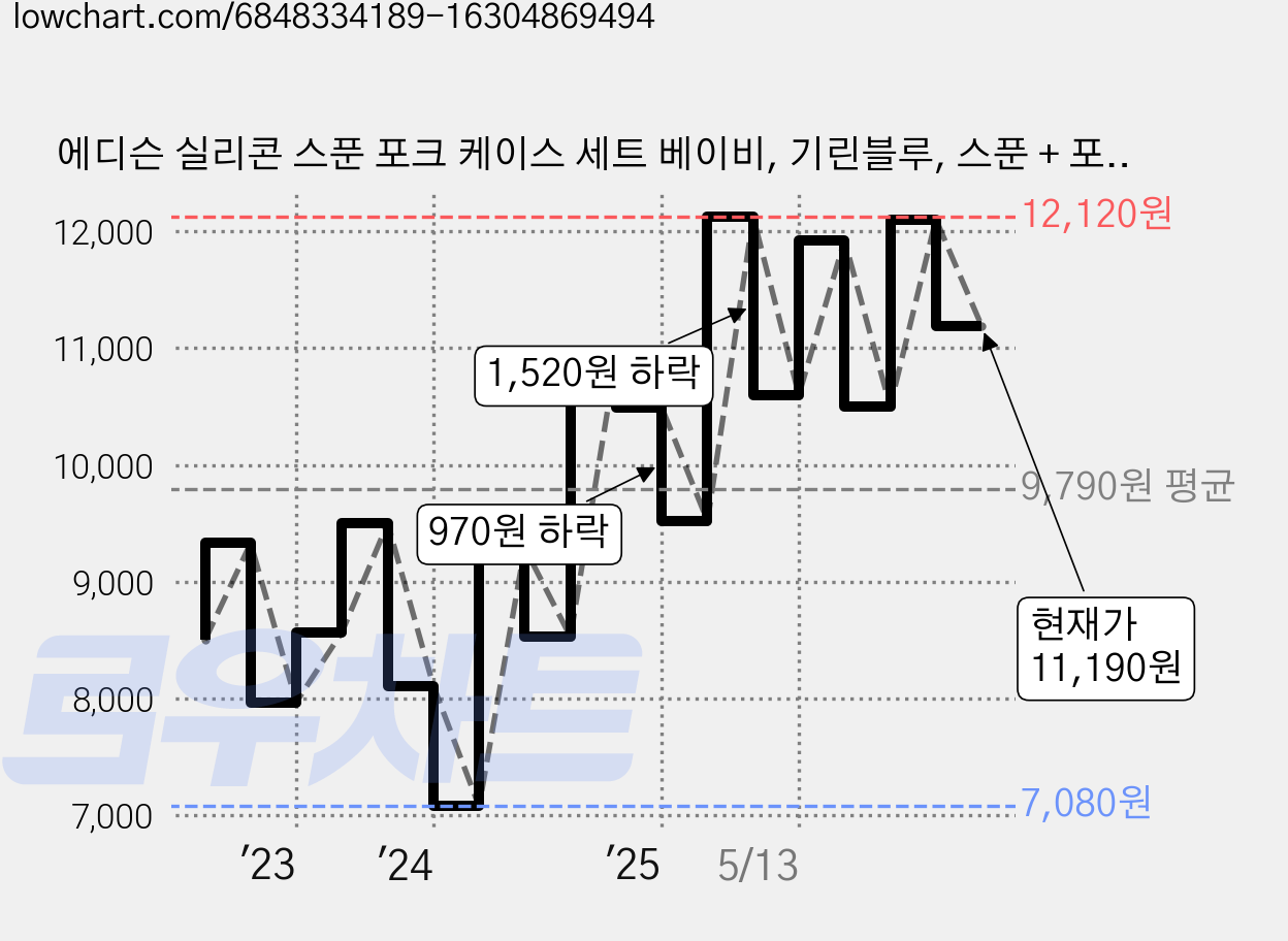 에디슨 실리콘 스푼 포크 케이스 세트 베이비, 기린블루, 스푼 + 포크 + 케이스, 1세트 가격 변동 차트, 현재가 11,190원, 관측 최저가 6,720원