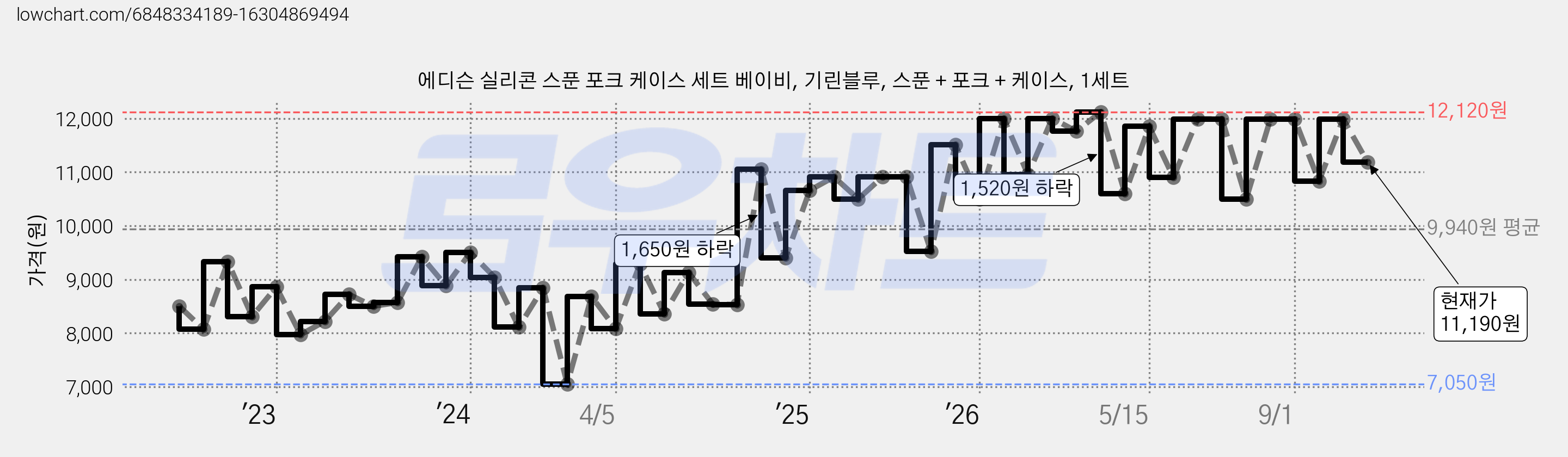 에디슨 실리콘 스푼 포크 케이스 세트 베이비, 기린블루, 스푼 + 포크 + 케이스, 1세트 가격 변동 차트, 현재가 11,190원, 관측 최저가 6,720원