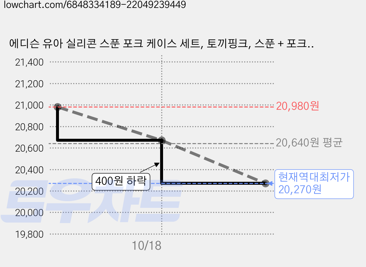 에디슨 유아 실리콘 스푼 포크 케이스 세트, 토끼핑크, 스푼 + 포크 + 케이스, 2세트 가격 변동 차트, 현재가 20,270원, 역대최저가