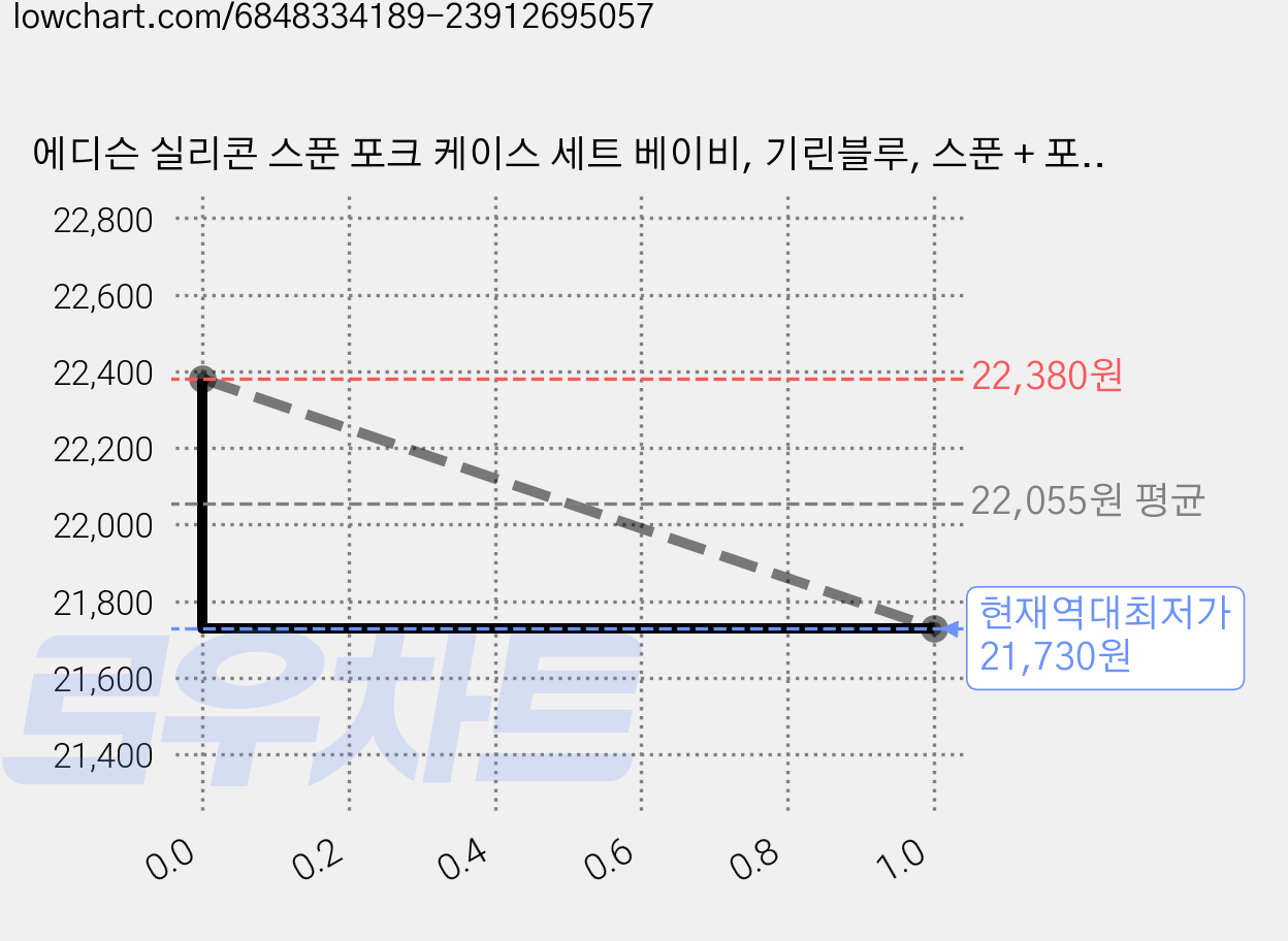 에디슨 실리콘 스푼 포크 케이스 세트 베이비, 기린블루, 스푼 + 포크 + 케이스, 2세트 가격 변동 차트, 현재가 21,730원, 역대최저가