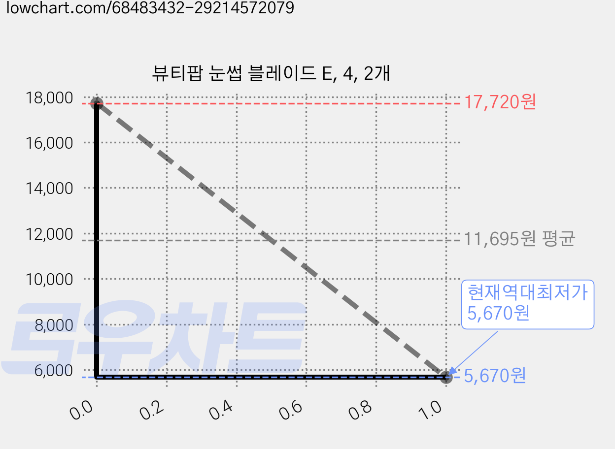 뷰티팝 눈썹 블레이드 E, 4, 2개 가격 변동 차트, 현재가 5,670원, 역대최저가
