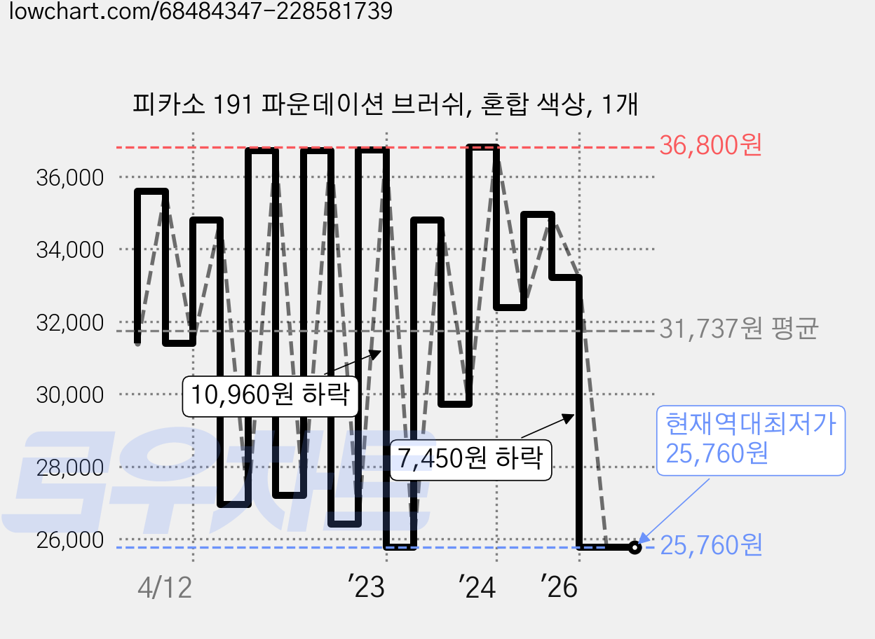 피카소 191 파운데이션 브러쉬, 혼합 색상, 1개 가격 변동 차트, 현재가 25,760원, 역대최저가