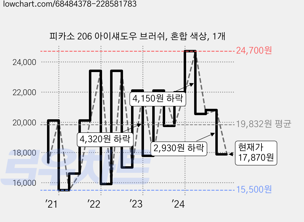 피카소 206 아이섀도우 브러쉬, 혼합 색상, 1개 가격 변동 차트, 현재가 17,870원, 관측 최저가 15,120원