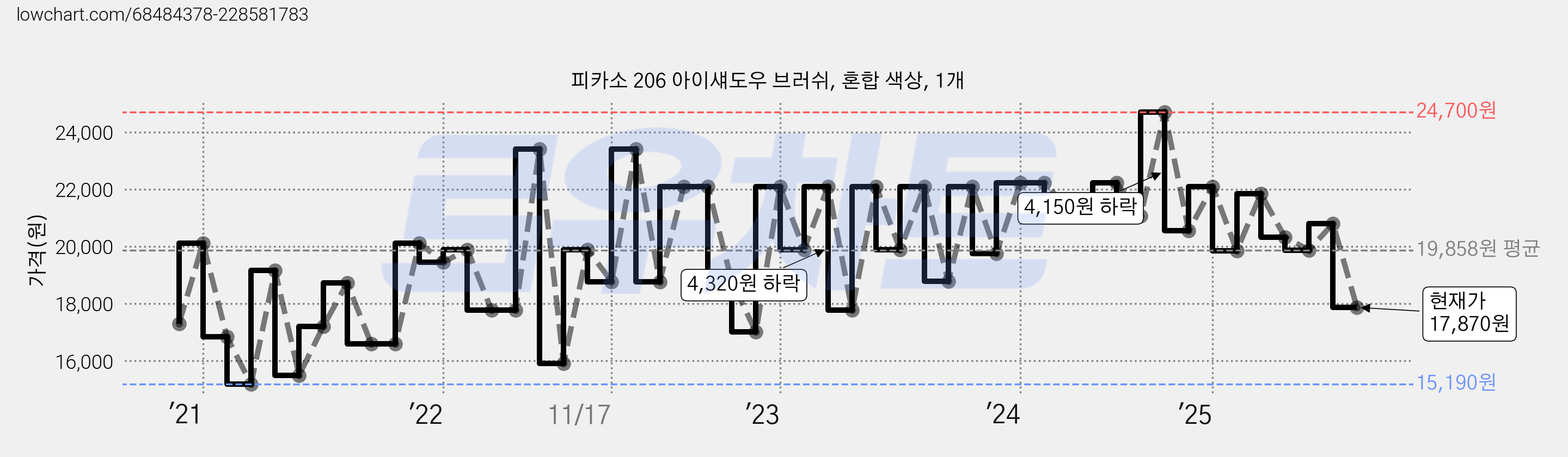 피카소 206 아이섀도우 브러쉬, 혼합 색상, 1개 가격 변동 차트, 현재가 17,870원, 관측 최저가 15,120원