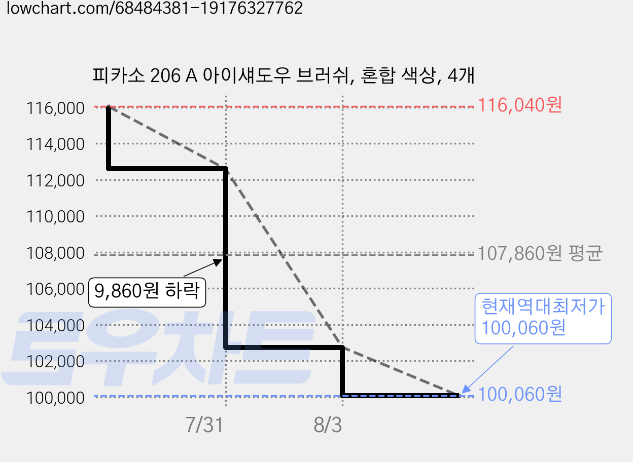 피카소 206 A 아이섀도우 브러쉬, 혼합 색상, 4개 가격 변동 차트, 현재가 100,060원, 역대최저가