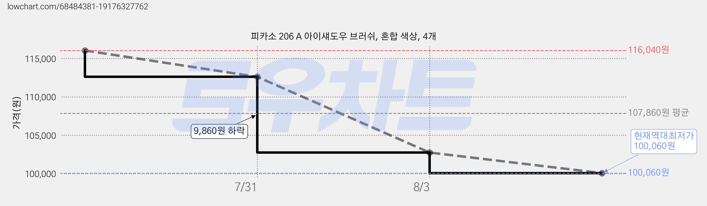 피카소 206 A 아이섀도우 브러쉬, 혼합 색상, 4개 가격 변동 차트, 현재가 100,060원, 역대최저가