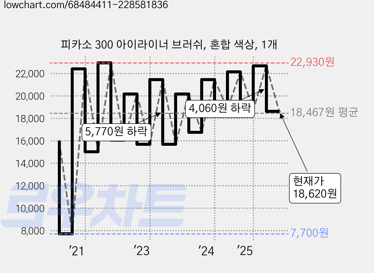 피카소 300 아이라이너 브러쉬, 혼합 색상, 1개 가격 변동 차트, 현재가 18,620원, 관측 최저가 7,700원